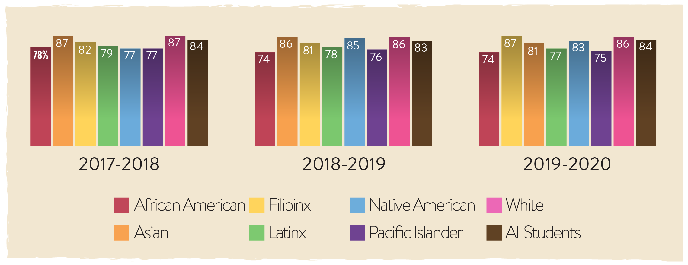 Course Completion Rates of Non-Low Income Students by Ethnicity. Showing that course completion is steady over time and with the same groups.